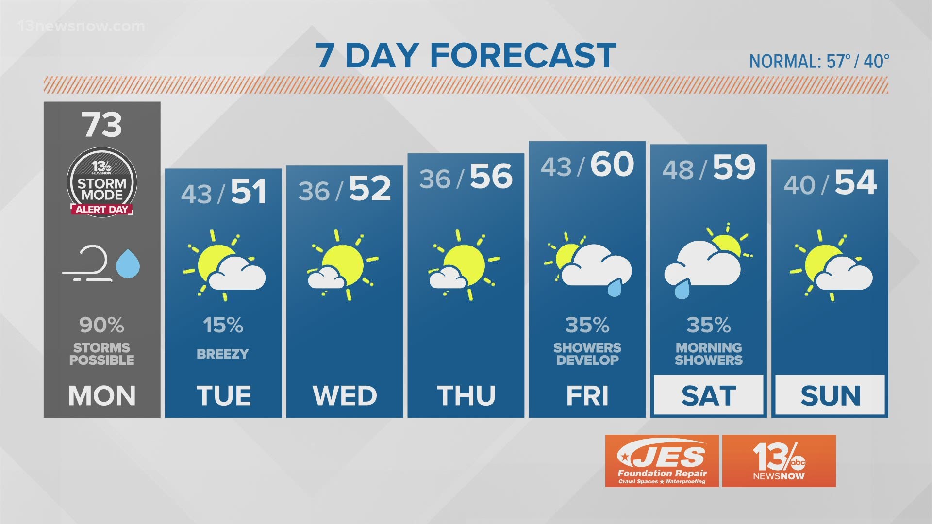 13news Now Weather At Noon 11 30 20 13newsnow Com