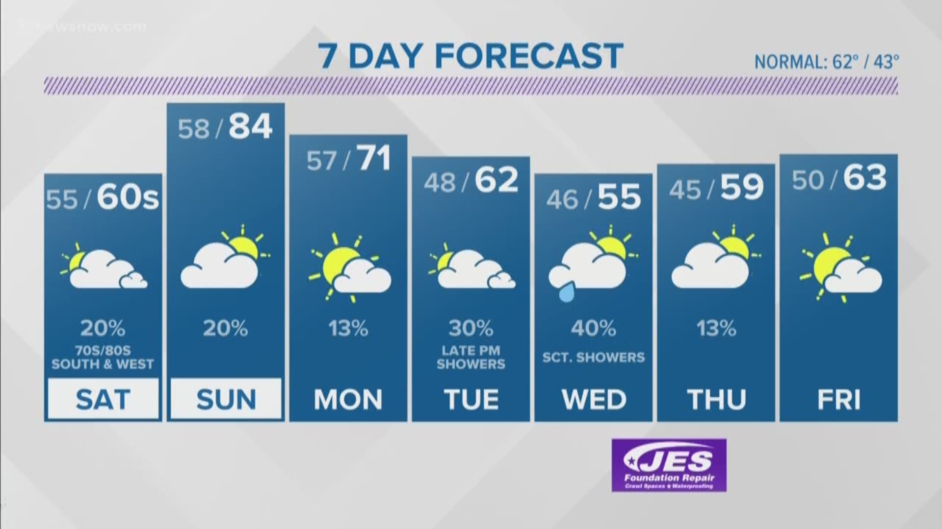 FORECAST Warm temperatures stick around!