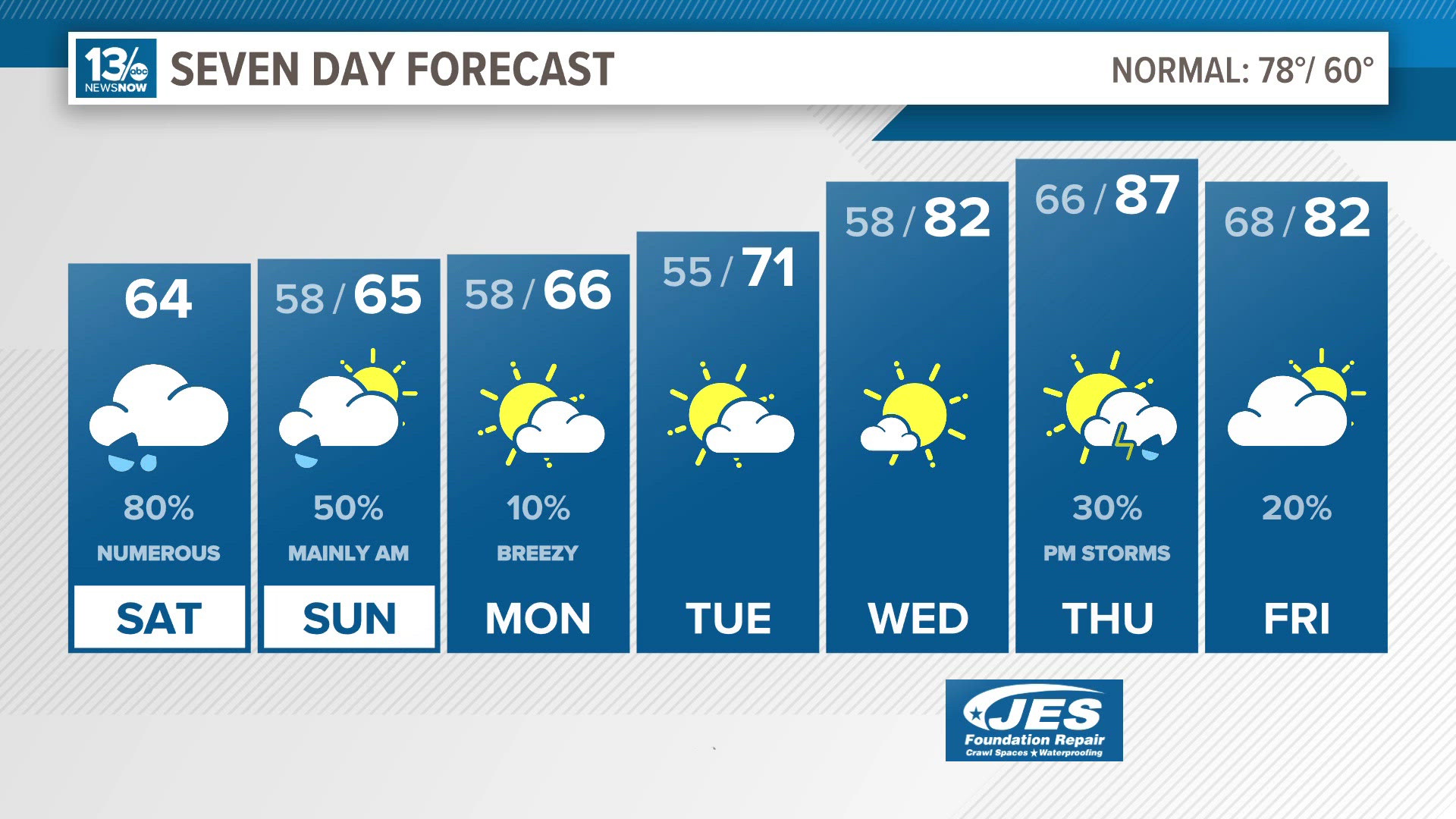 Temperatures will likely remain in the 60s through Monday.
