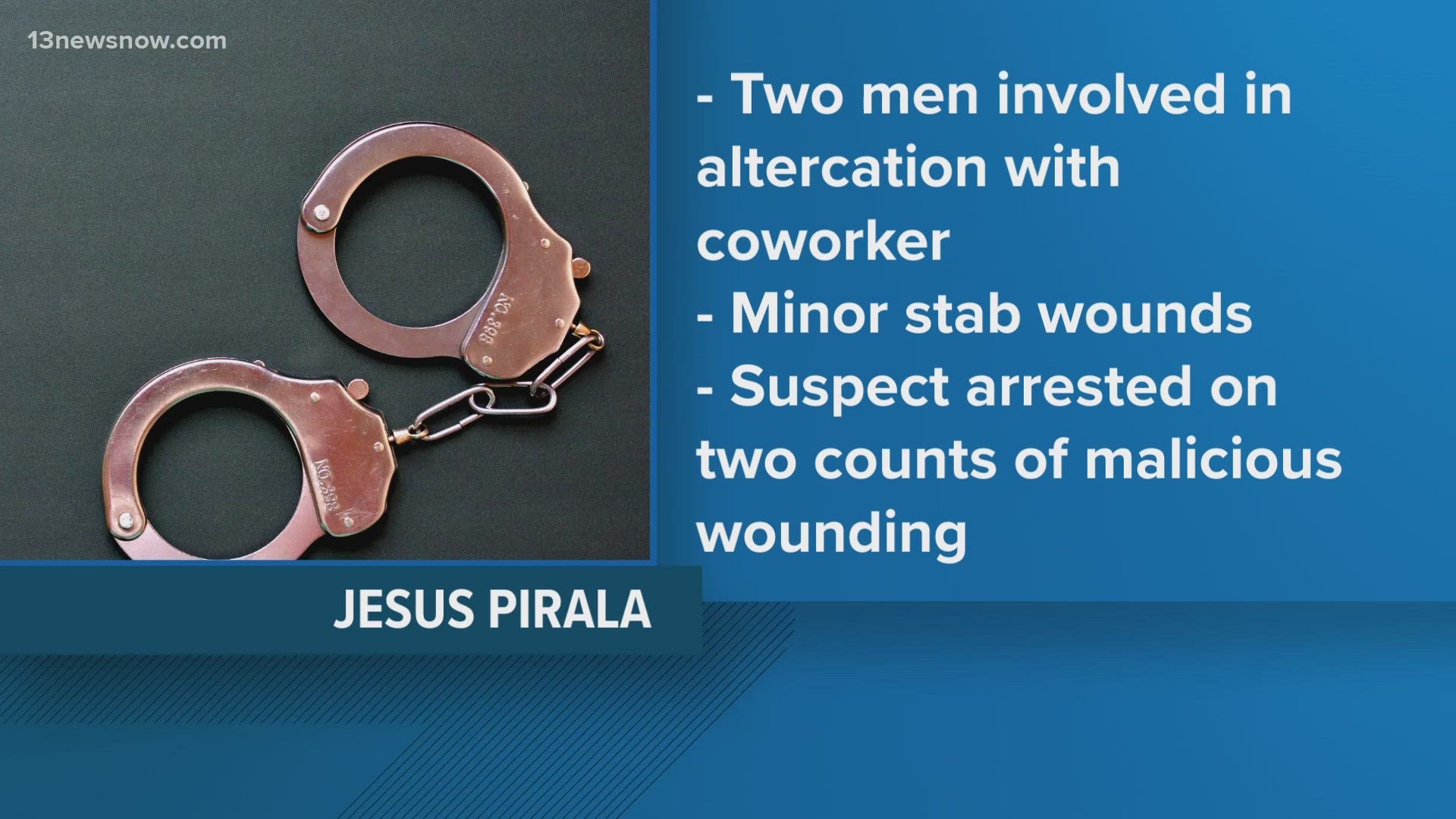Two men were involved in an altercation with a coworker early Thursday morning. Jesus Pirala has been charged with malicious wounding.