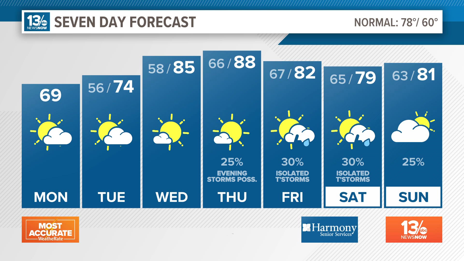 A warming trend will lead to a more summer-like pattern by the middle and end of the week.