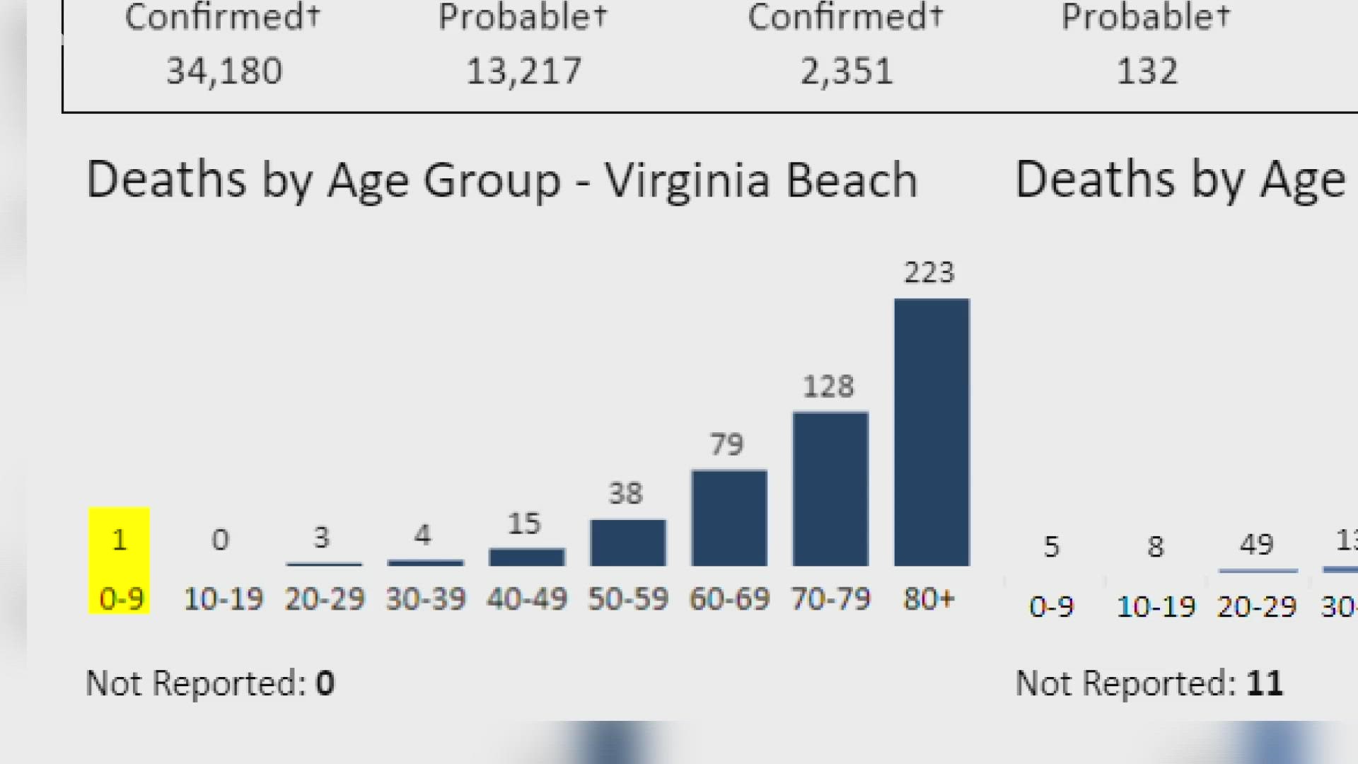 The Virginia Department of Health said it is seeing more kids hospitalized with COVID-19. This news comes after a child 9 or younger died from the virus.