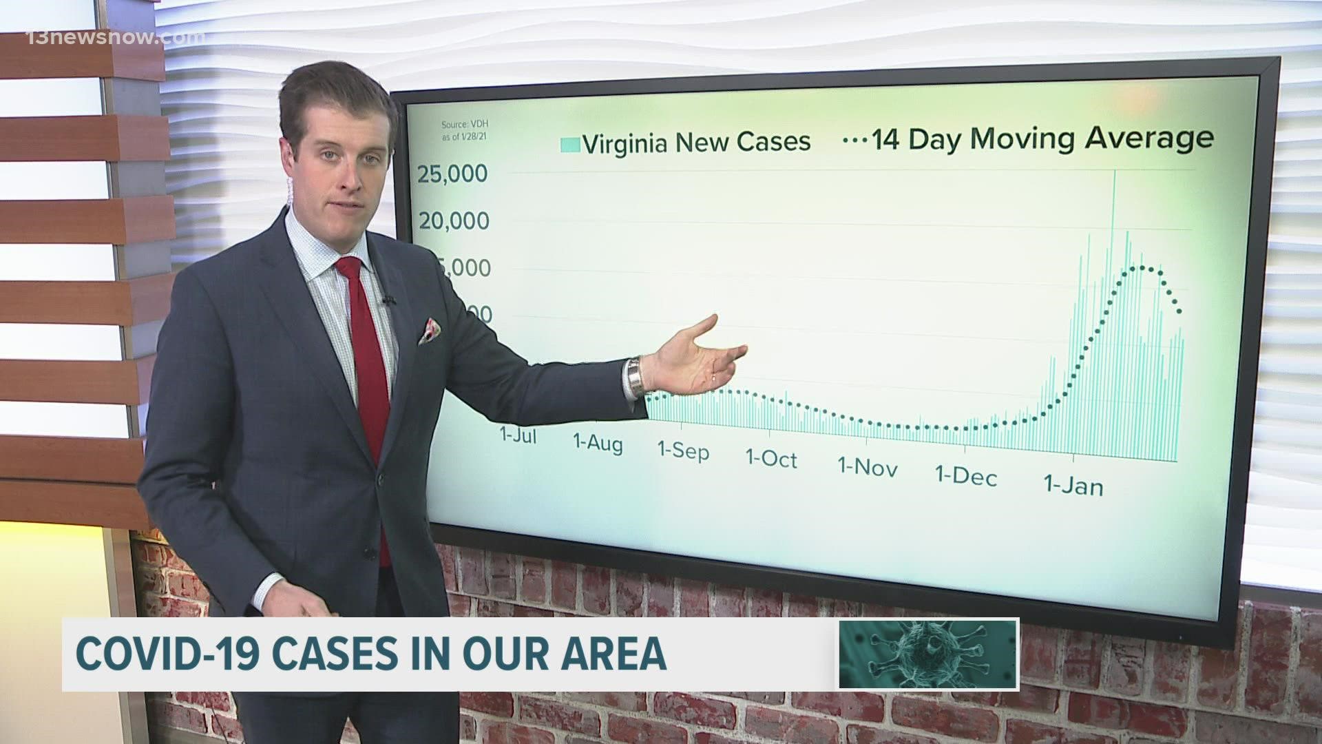 13News Now Dan Kennedy breaks down the latest metrics and coronavirus health trends in Hampton Roads and Virginia as of Jan. 28, 2022.