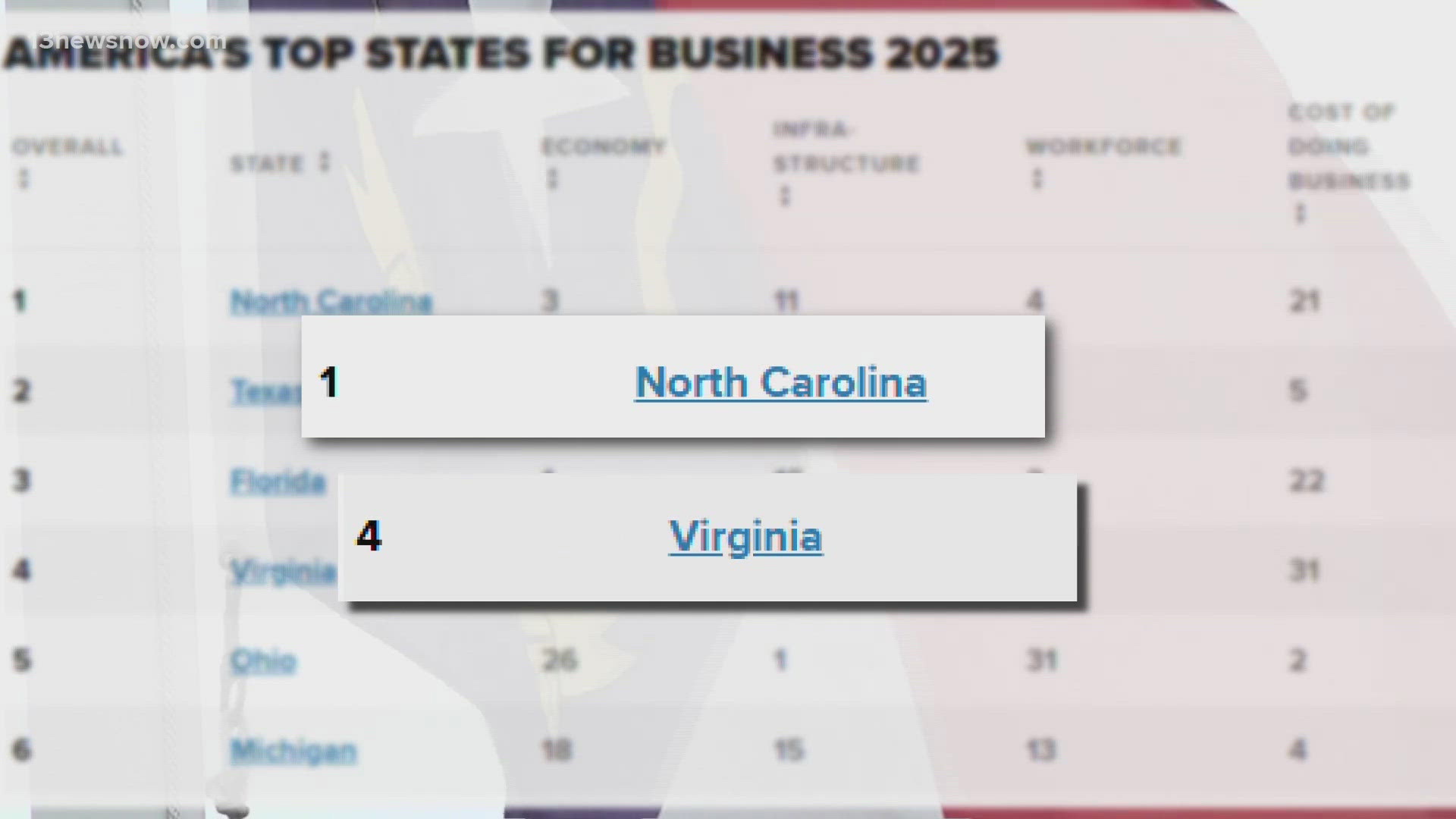 The release of CNBC's annual "Top States for Business" rankings has been a point of contention across Virginia politics. 