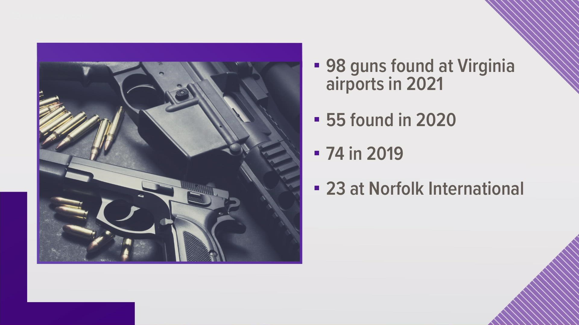 Of the 98 guns, 23 were found at Norfolk International Airport (ORF). That's almost double the number of guns found there in 2020.