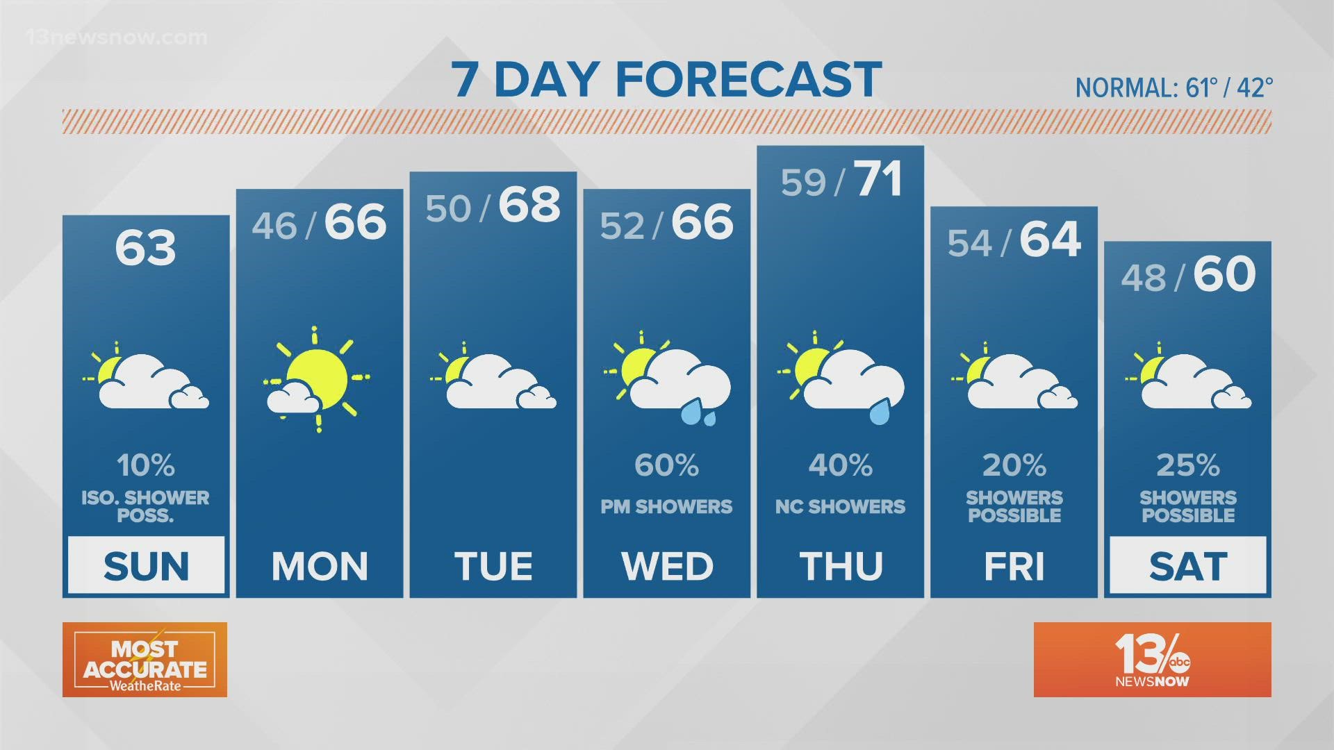 Weather Forecast 13news Now At Daybreak March 22 13newsnow Com
