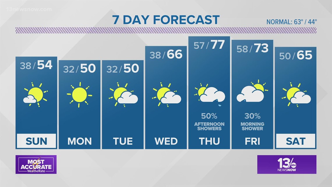 13News Now Weather at 6 p.m. - March 26 | 13newsnow.com