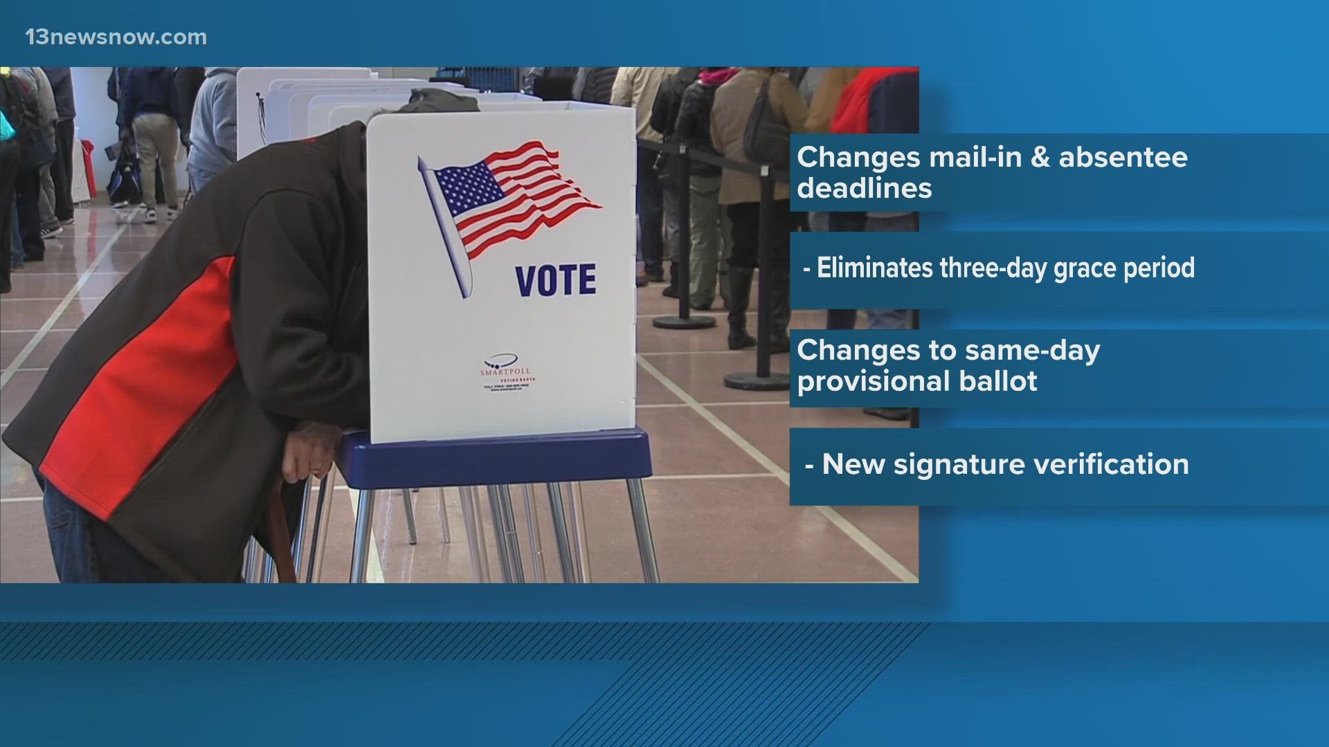 It shifts the mail-in and absentee vote deadline to 7:30 p.m. on Election Day, eliminating the previous, three-day grace period.