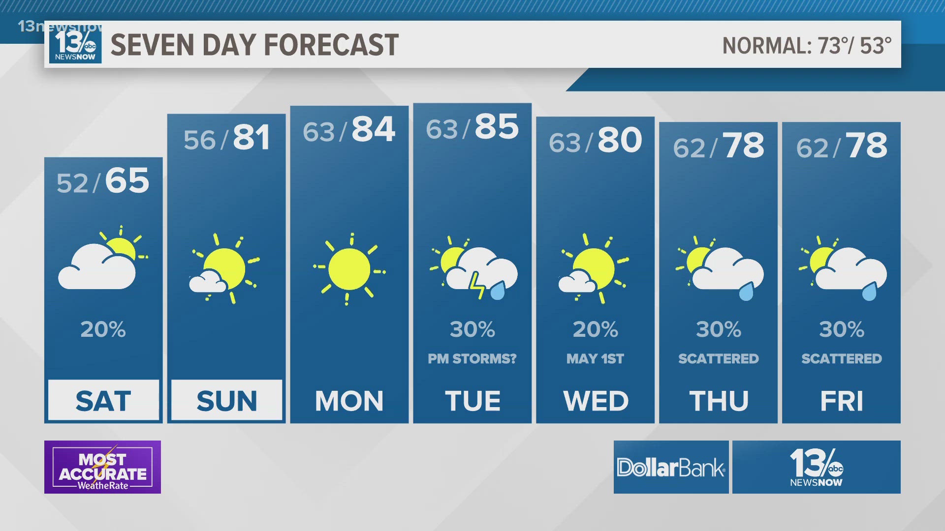Highs will climb to the 80s Sunday into early next week.