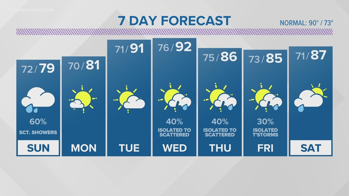 13News Now Weather at 6 p.m. - July 9 | 13newsnow.com