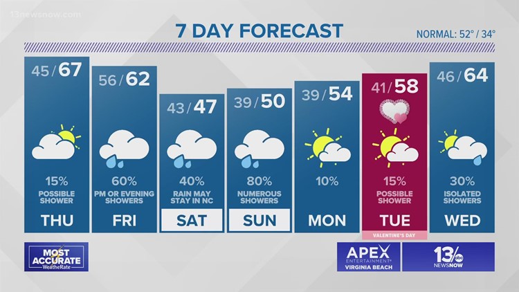 FORECAST: Highs in the 60s continue through Friday