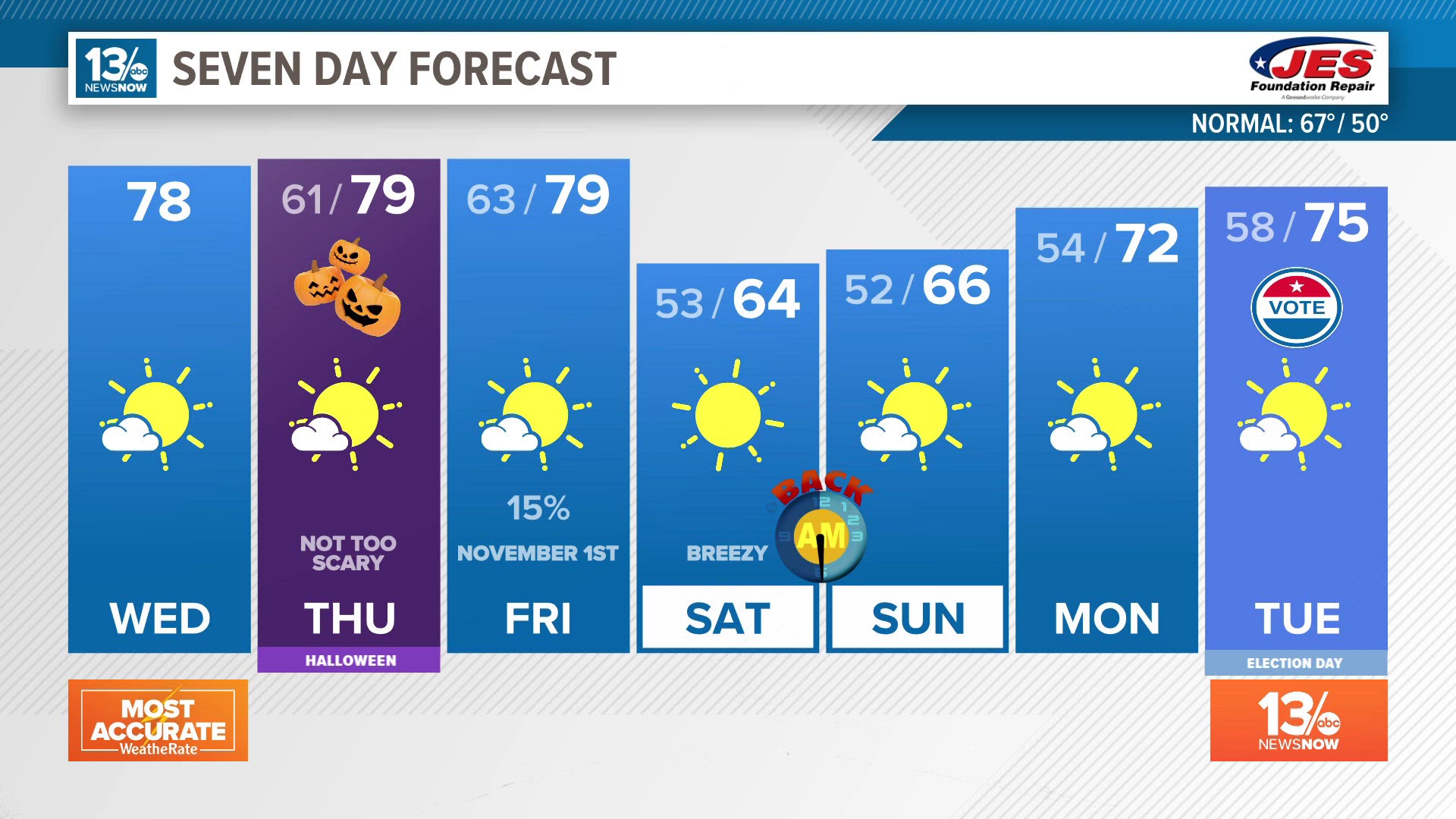 Mainly clear and warm for Halloween, all treats no tricks with the weather Thursday evening.