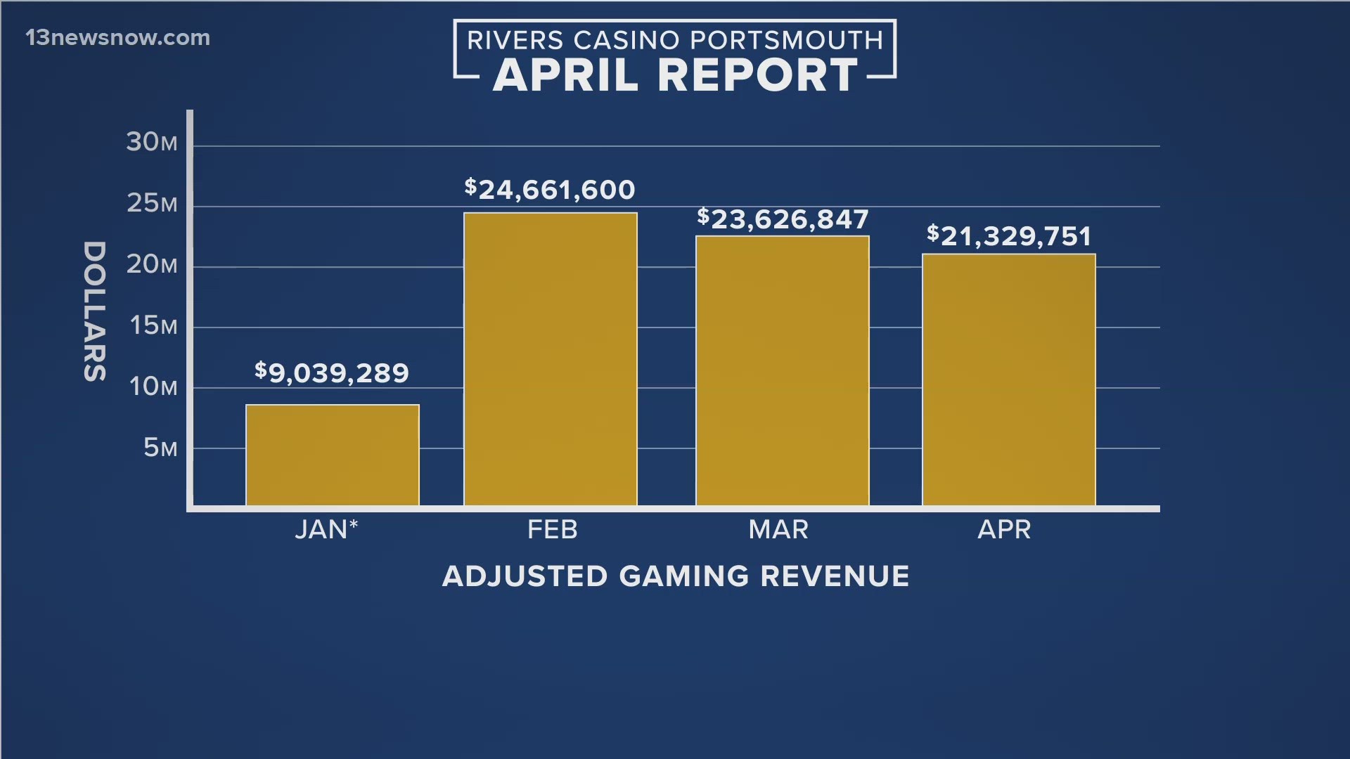 The numbers, which were released Monday, come months after the casino opened. It is anticipated to bring in over $16 million in revenue.