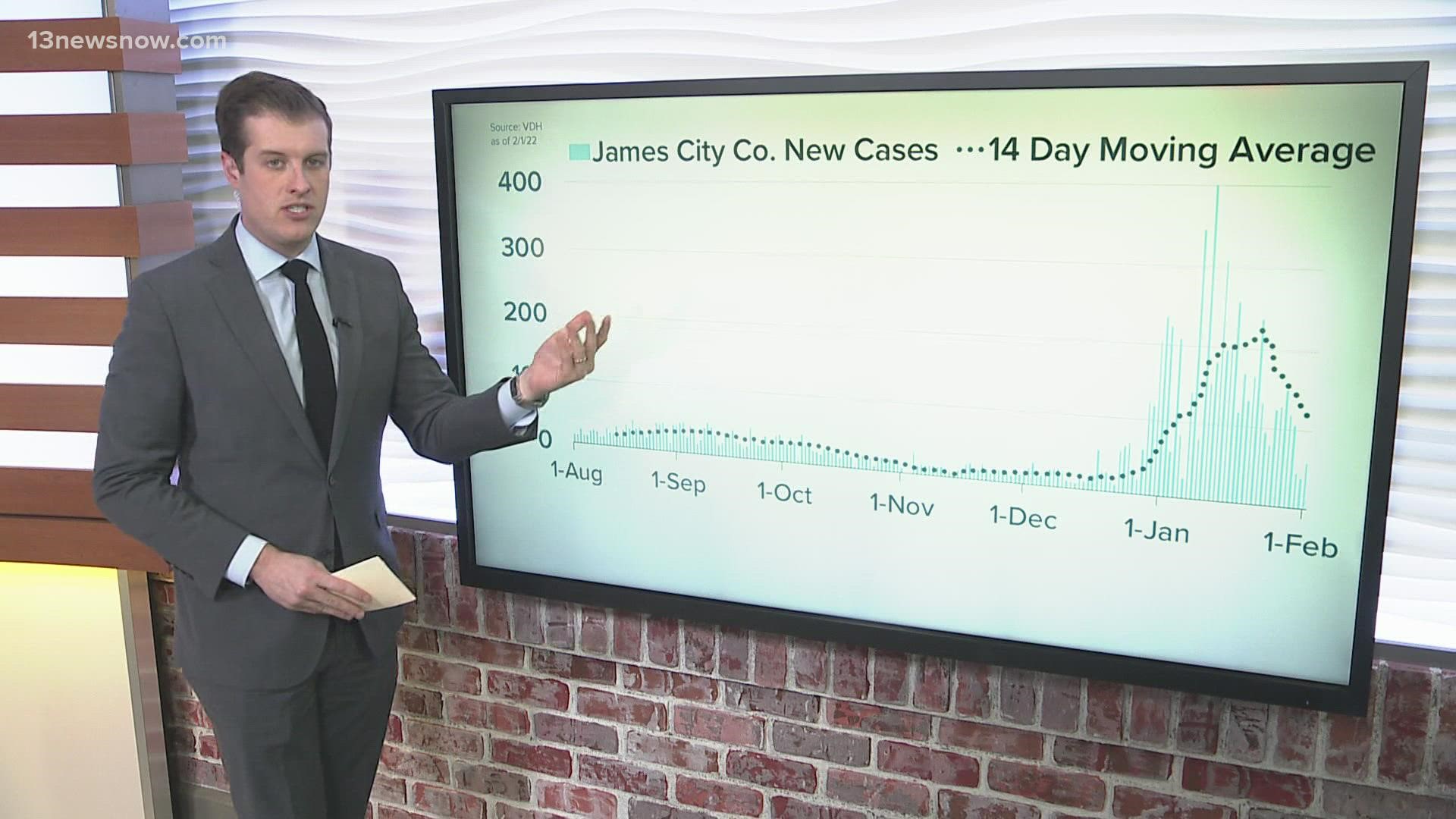 Most local cities are seeing lower new numbers of infections; It's the first time since Christmas that there's been 4 days in a row of fewer than 10,000 cases.