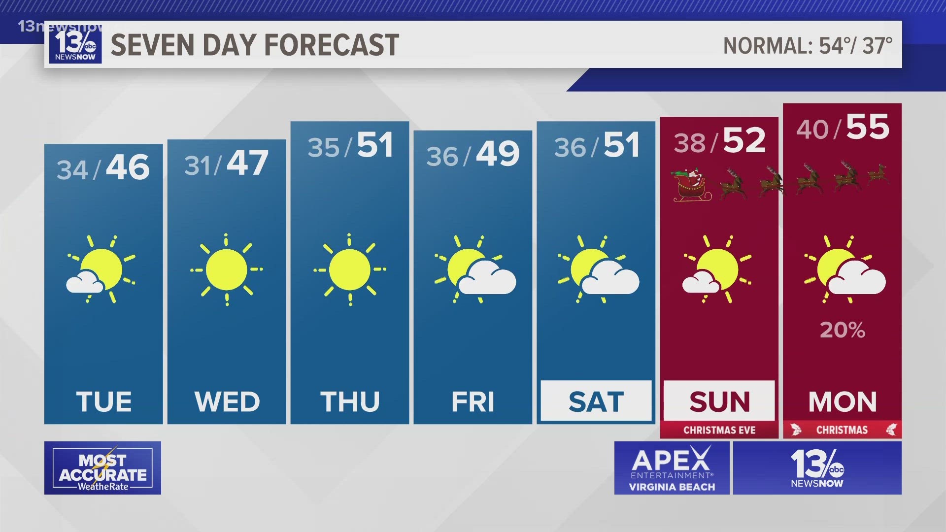 Mild weather Tuesday ahead of more wet weather mid-week