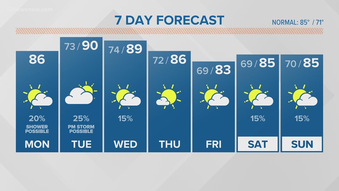 Forecast: Hot and humid start to the week | 13newsnow.com