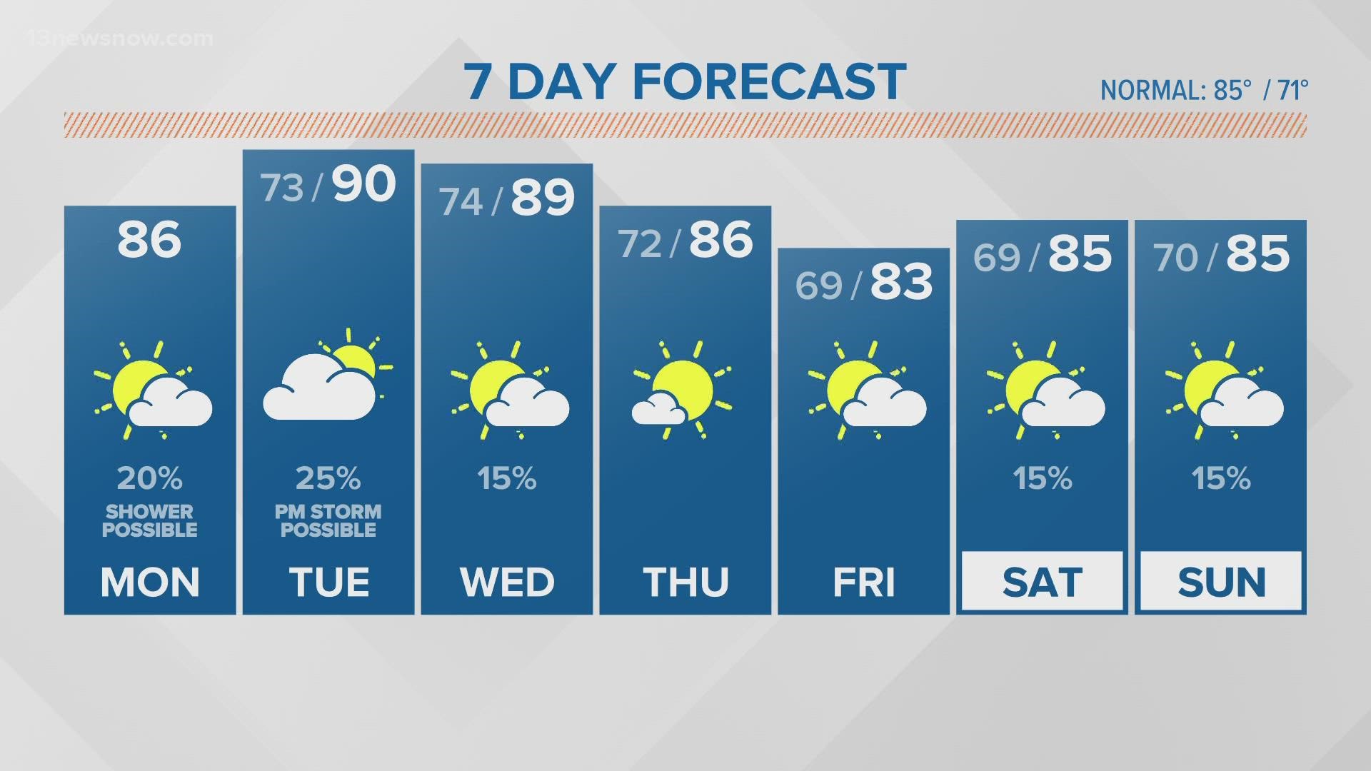 Forecast: Hot and humid start to the week | 13newsnow.com