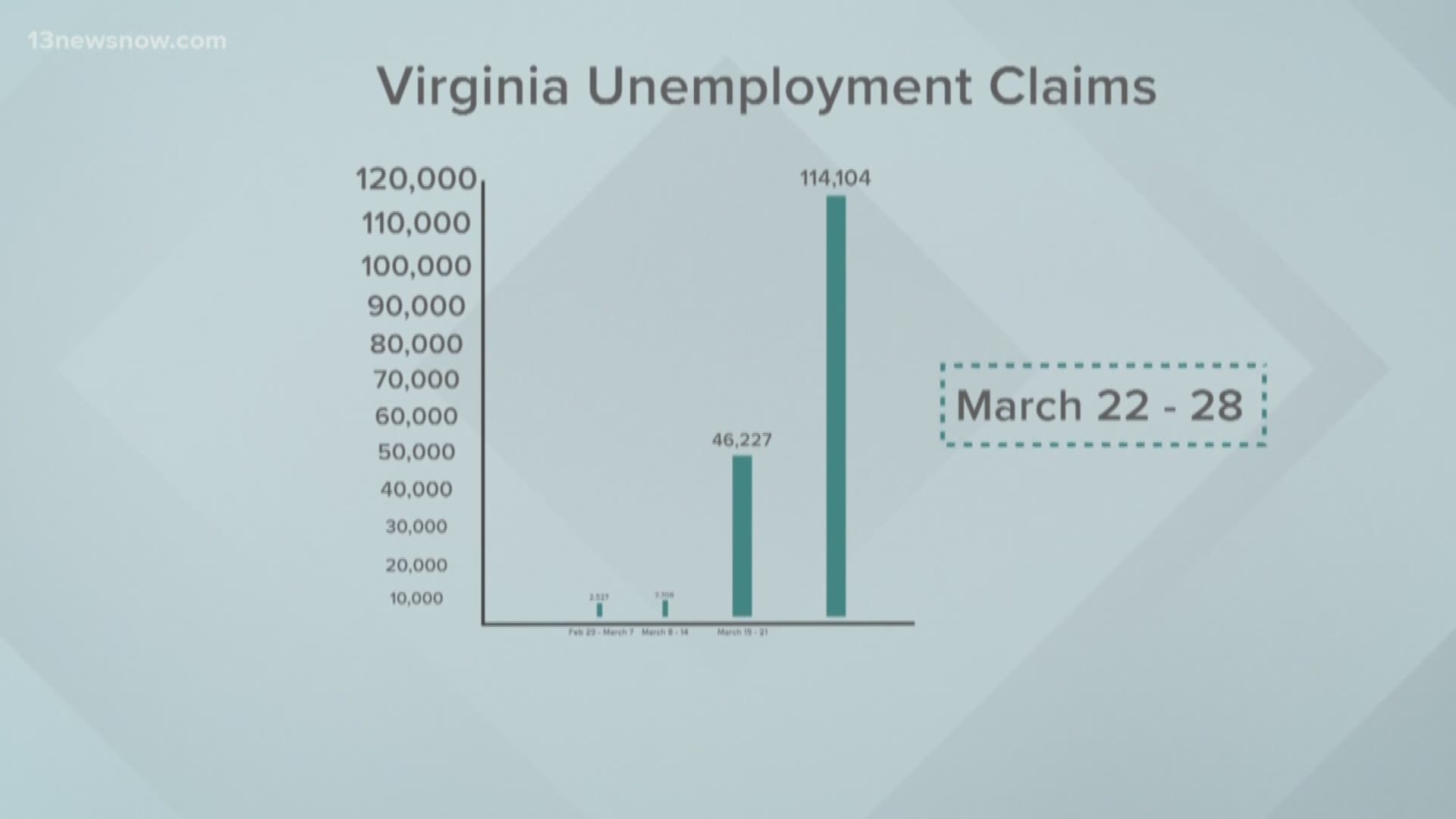 More than 114,000 Virginians applied for unemployment in two weeks, shattering the previous record set by coronavirus-related layoffs.