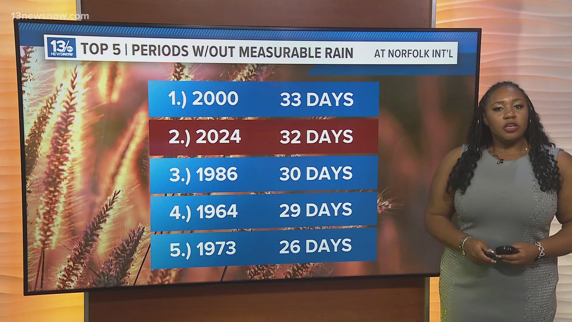 The last time the Norfolk International Airport recorded any rainfall was on October 2.