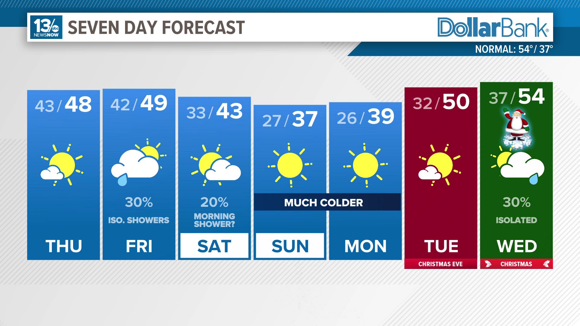 Christmas weather looks like it'll be in the 50s, with a chance for an isolated shower.