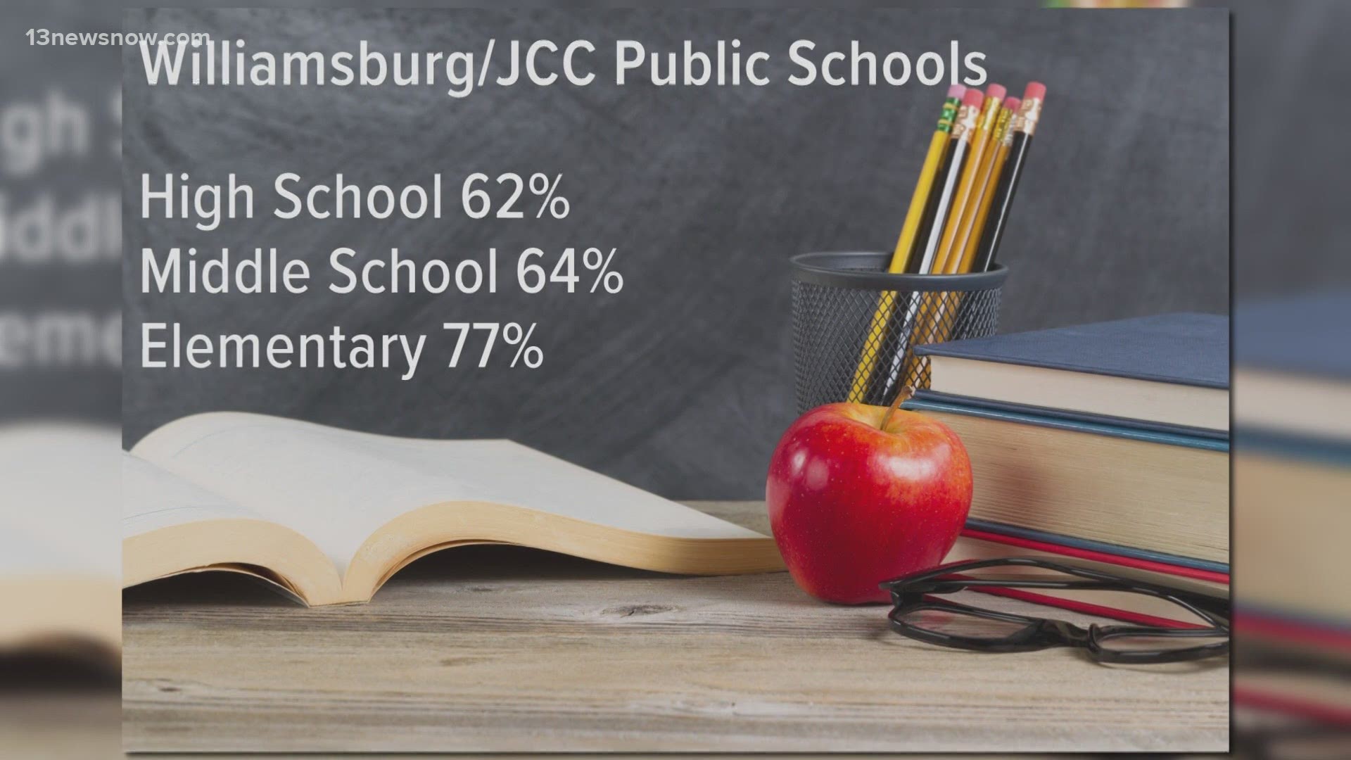 Norfolk Public Schools has one of the highest percentages of students returning to the buildings.