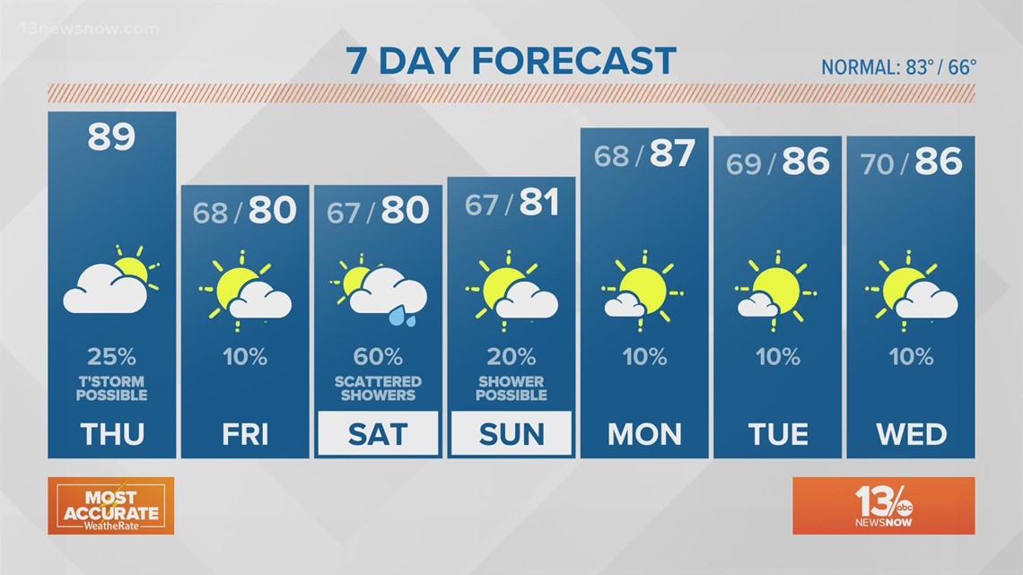Forecast: Temperature in the upper 80s with some cloud cover ...