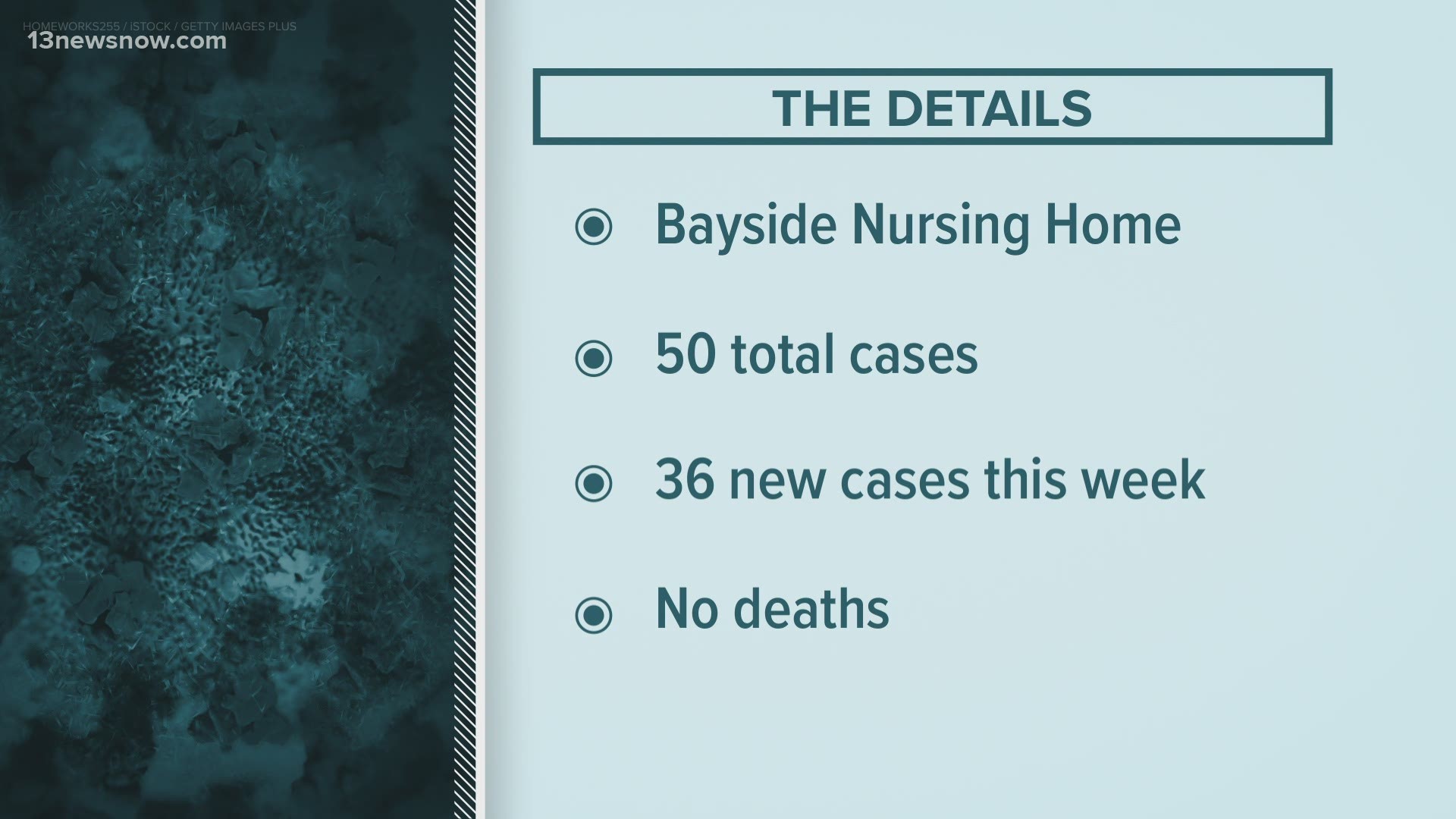 50 COVID19 cases reported at Bayside Nursing Home in Poquoson