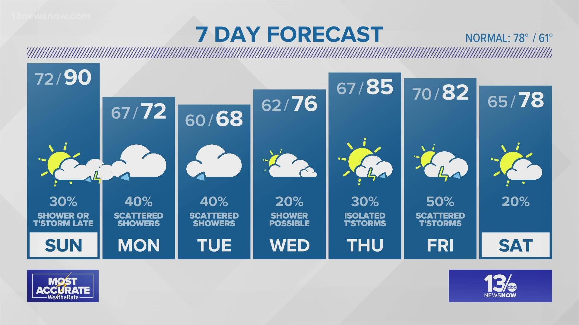 Meteorologist Evan Stewart shares the weather forecast for 13NewsNow at 11 on May 21, 2022.