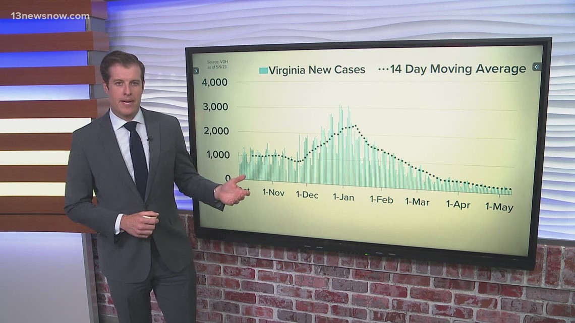 Virginia COVID cases near recordlows as Public Health Emergency nears