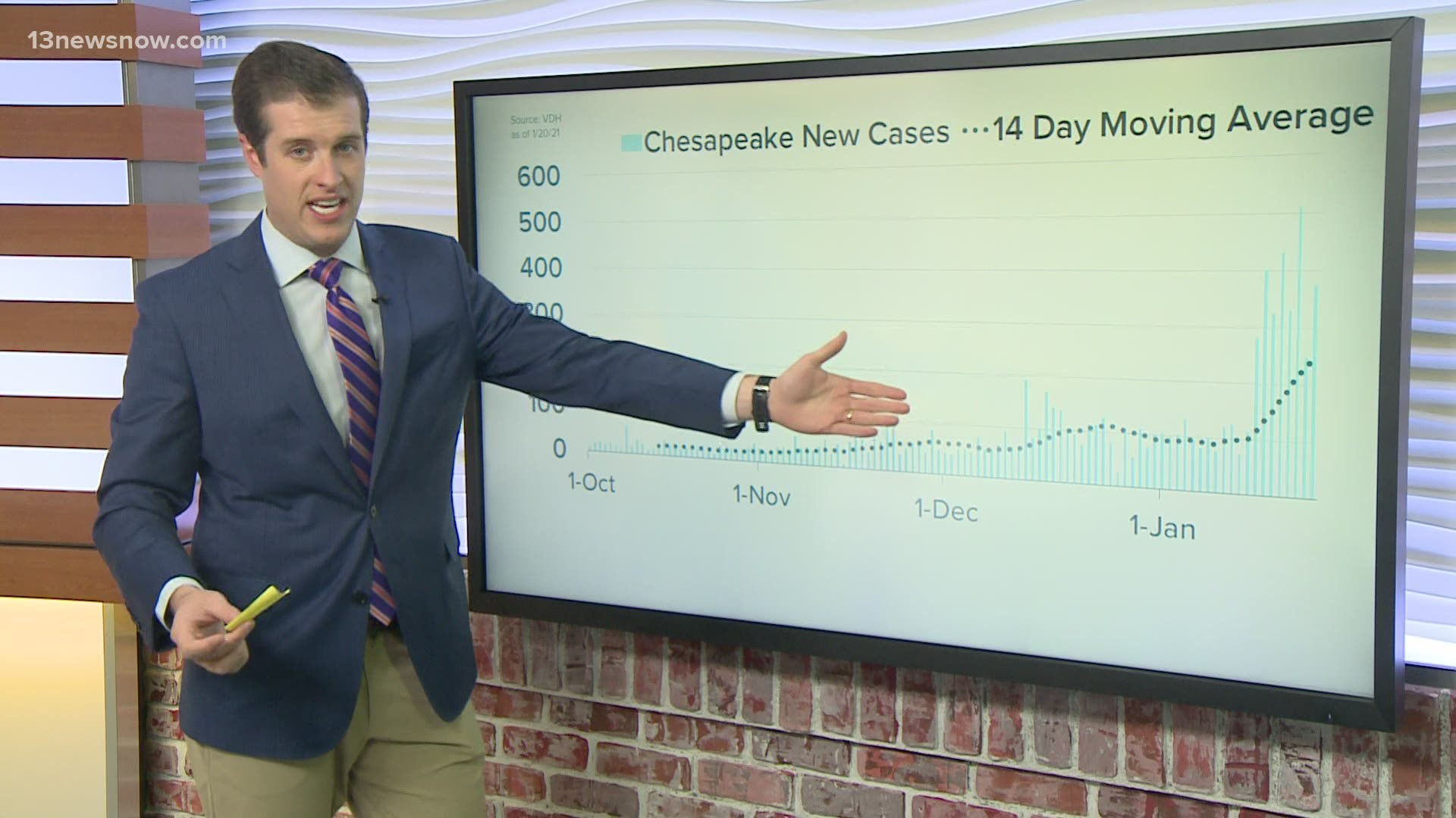 13News Now Dan Kennedy breaks down the latest coronavirus data in the Hampton Roads area as of January 20, 2021.