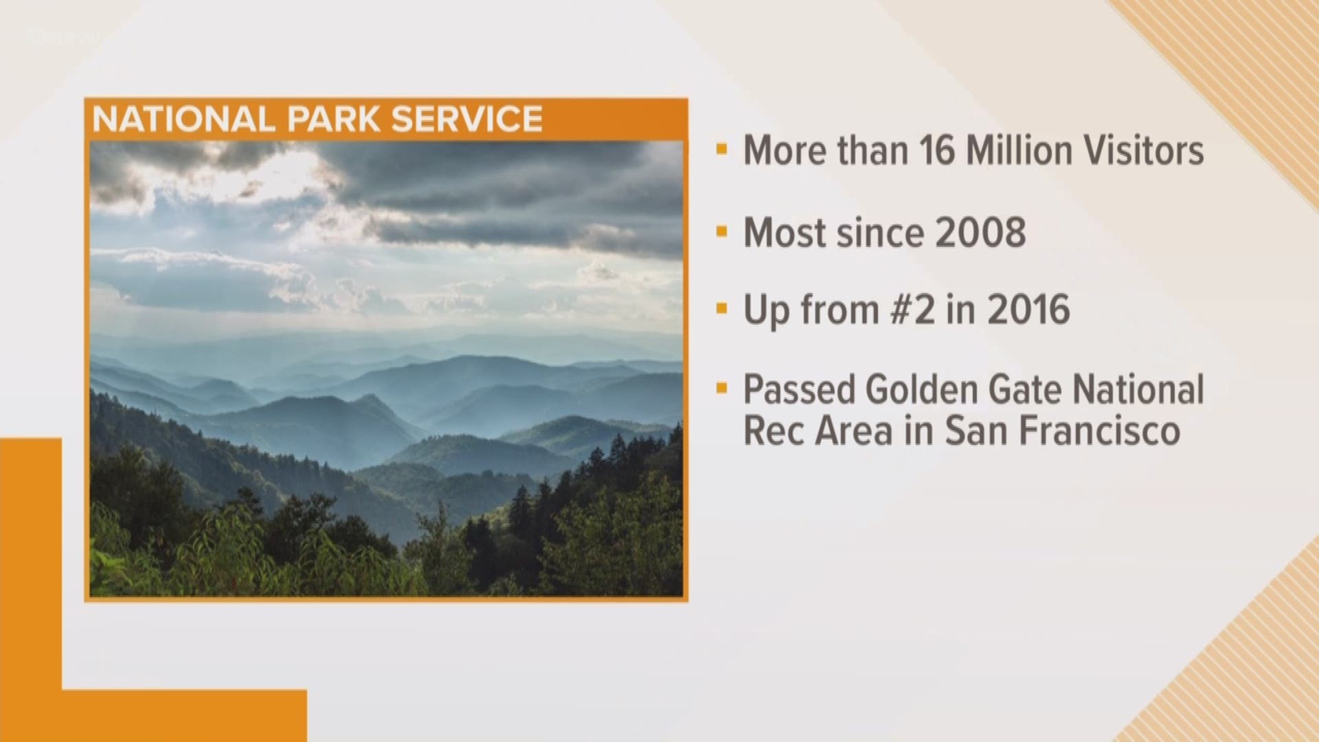 Virginia's Blue Ridge Parkway took the top spot as the most visited national park!