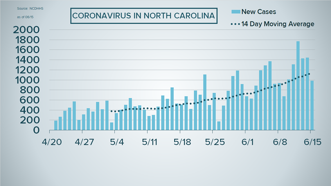 COVID19 Live Updates NC officials address sudden surge in cases
