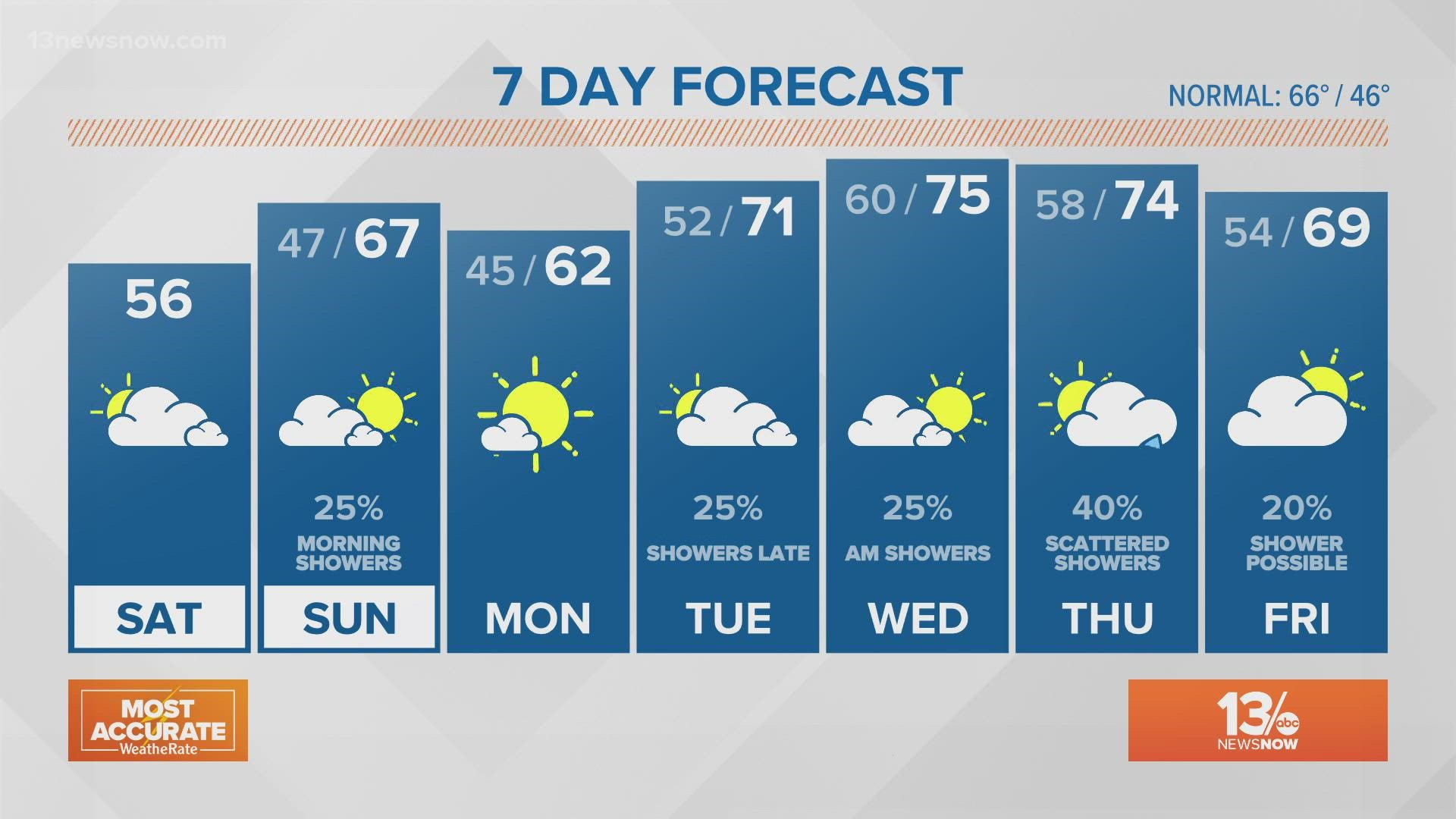 Weather Forecast: 13News Now at Daybreak, April 2, 2022 | 13newsnow.com