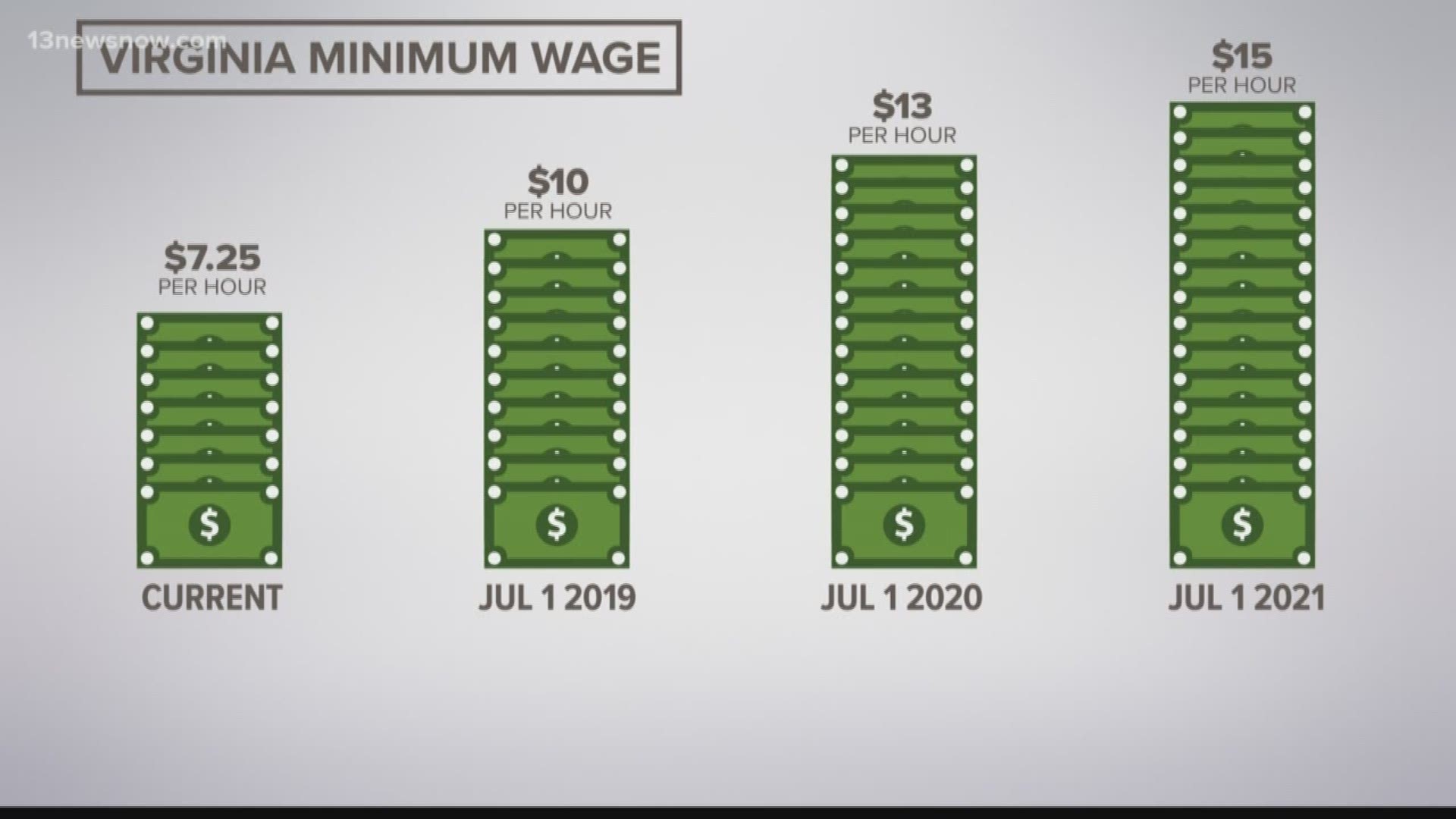 A new bill in Virginia is proposing to raise the minimum wage to $15 over the next three years.