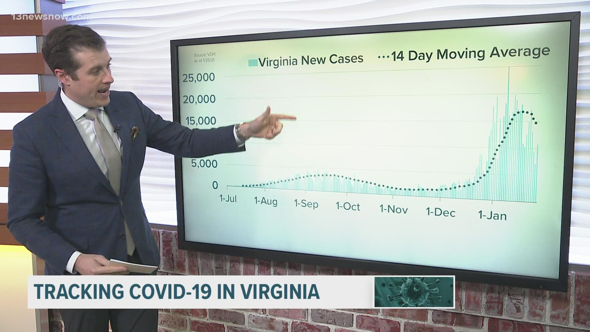 Virginia is seeing a drop in people needing to be hospitalized for COVID-19, and a drop in the rate of people reporting positive tests.