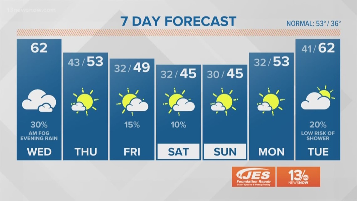 FORECAST: Dense fog this morning, rain chances late | 13newsnow.com