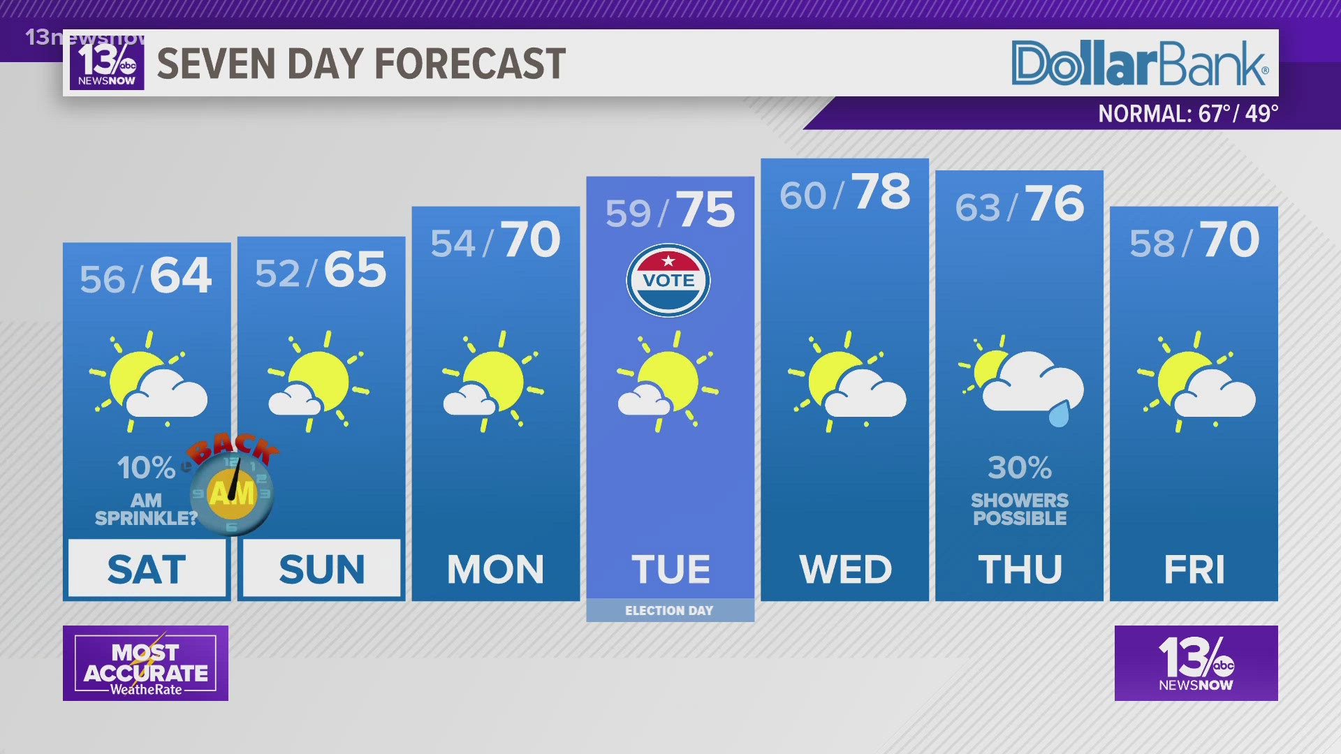 Cooler air will arrive on Saturday and Sunday before another warm-up.