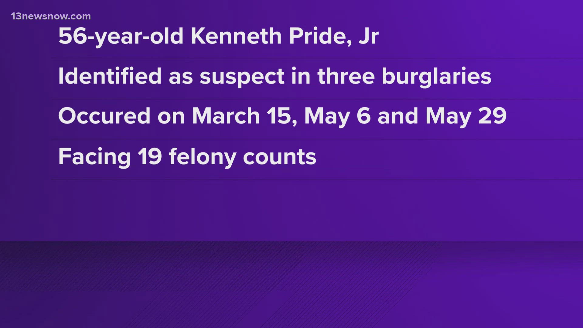 A man is behind bars tonight after being charged in connection to three separate burglaries in Virginia Beach!