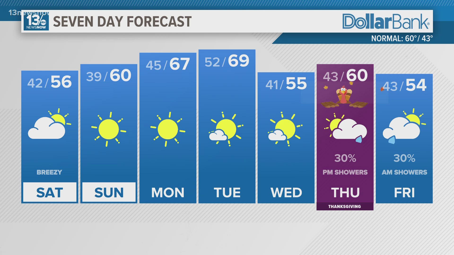 We warm up a little bit at the beginning of next week, but we might see some rain on Thanksgiving and Black Friday.