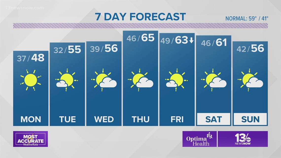 13News Now Weather at 6 p.m. - November 28 | 13newsnow.com