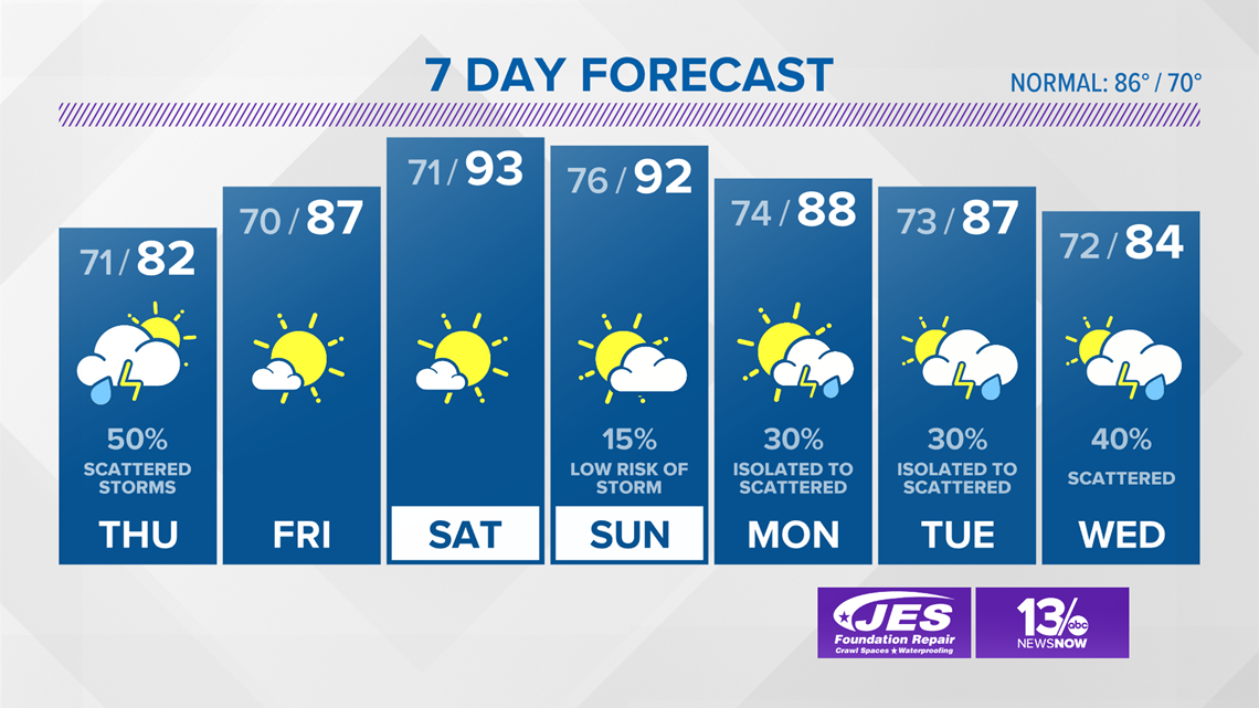 forecast-unsettled-weather-returns-tomorrow-13newsnow