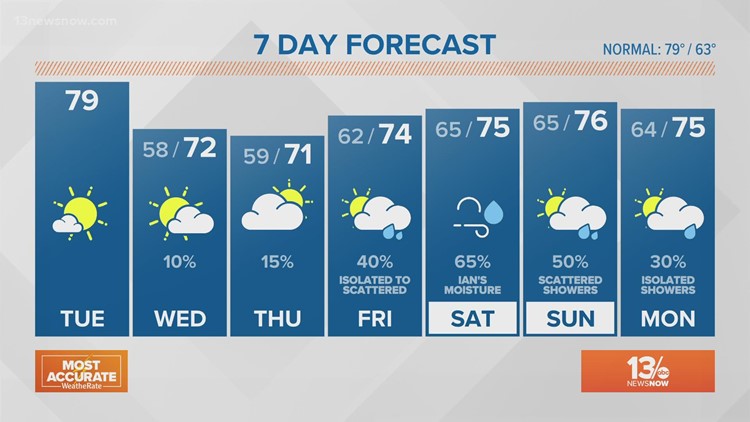 Extended Forecast: Beautiful start to the day, Wednesday even cooler