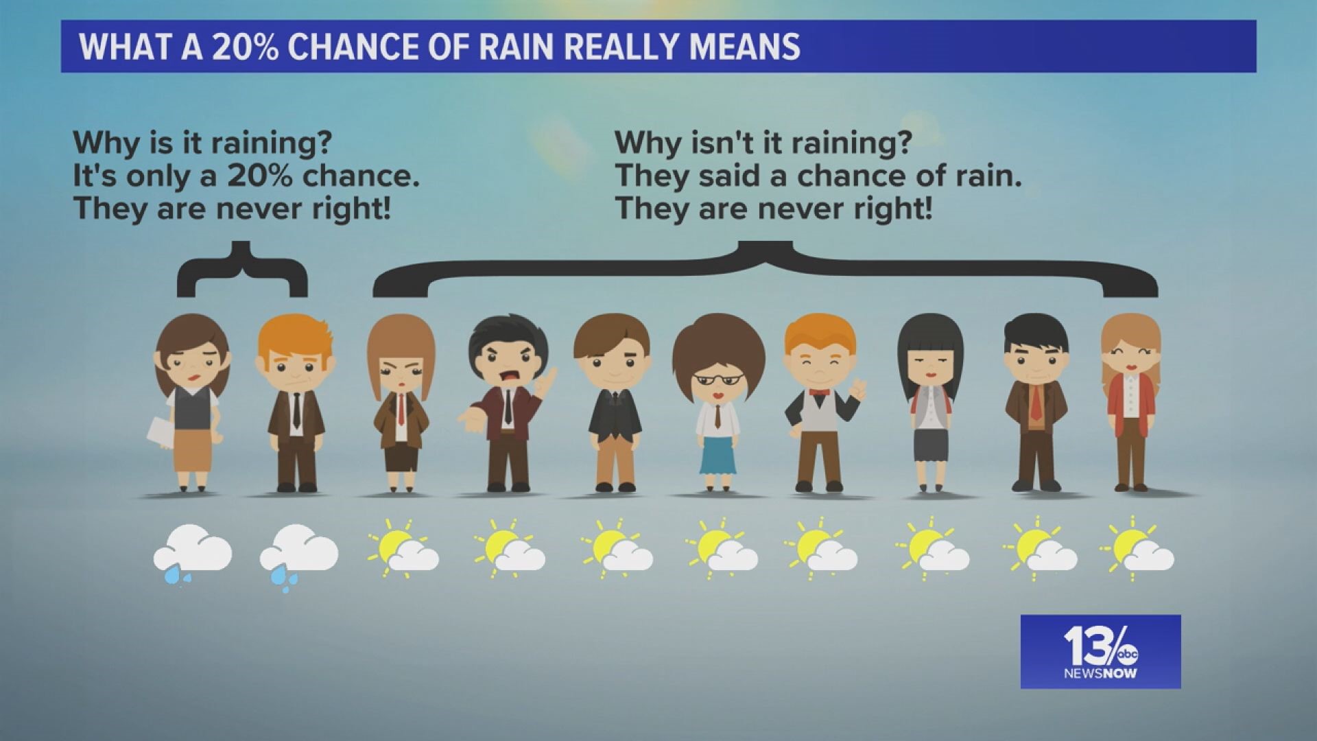 13News Now Chief Meteorologist Jeff Lawson breaks down what a  probability of precipitation (POP) -- otherwise known as a rain chance -- really means.