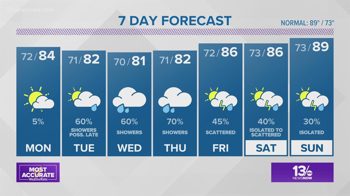 13News Now Weather at 6 p.m. - August 1 | 13newsnow.com