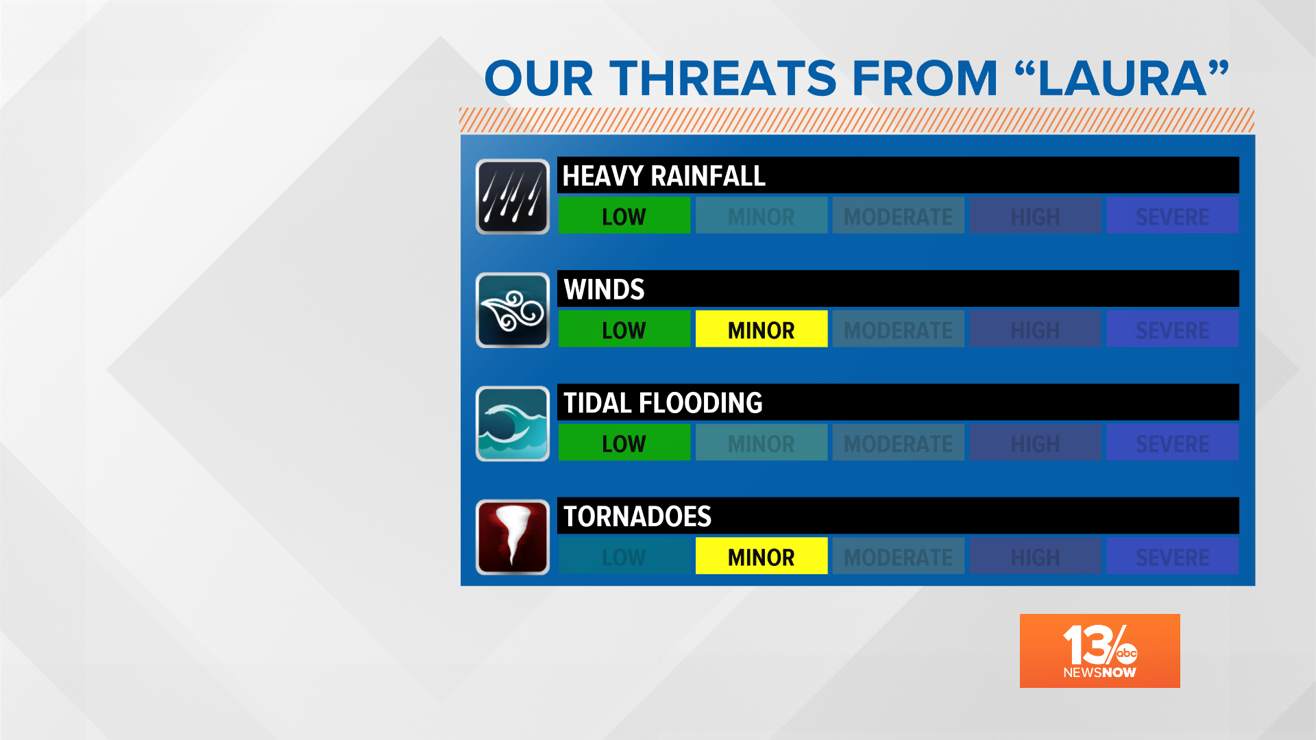 Today is a Storm Mode Alert Day with the arrival of Laura's remnants ...