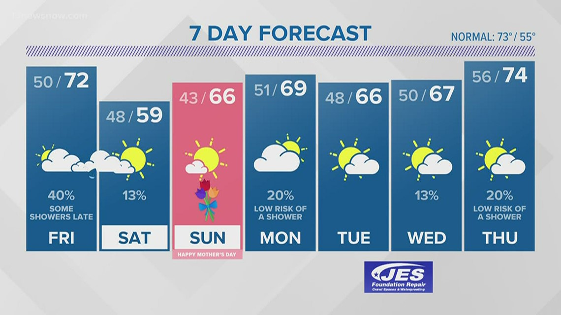 FORECAST: Mild Friday before temps drop | 13newsnow.com