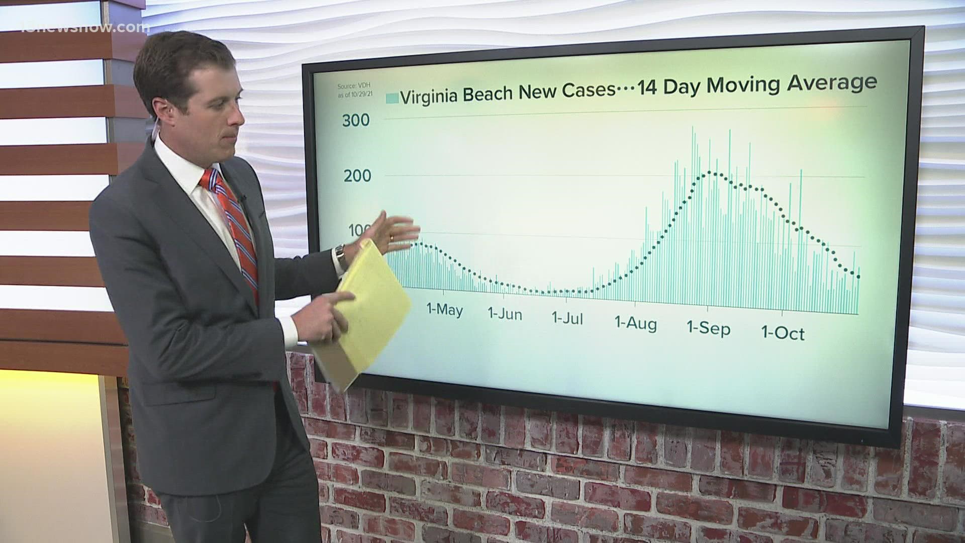 13News Now anchor Dan Kennedy is breaking down data from the Virginia Department of Health to track how cases are trending in Hampton Roads.