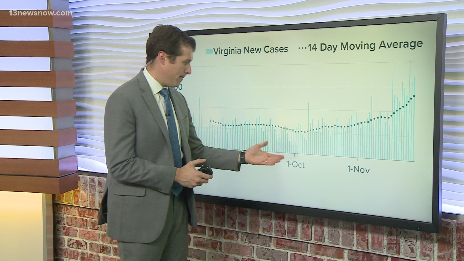 Virginia has had 4,008 coronavirus deaths since the start of the pandemic. The two-weak death average has continued to increase.