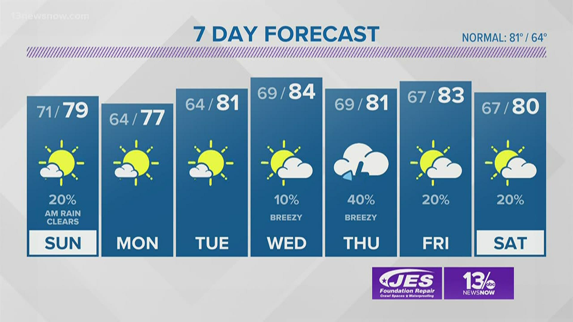 FORECAST Storms tonight, sunshine tomorrow