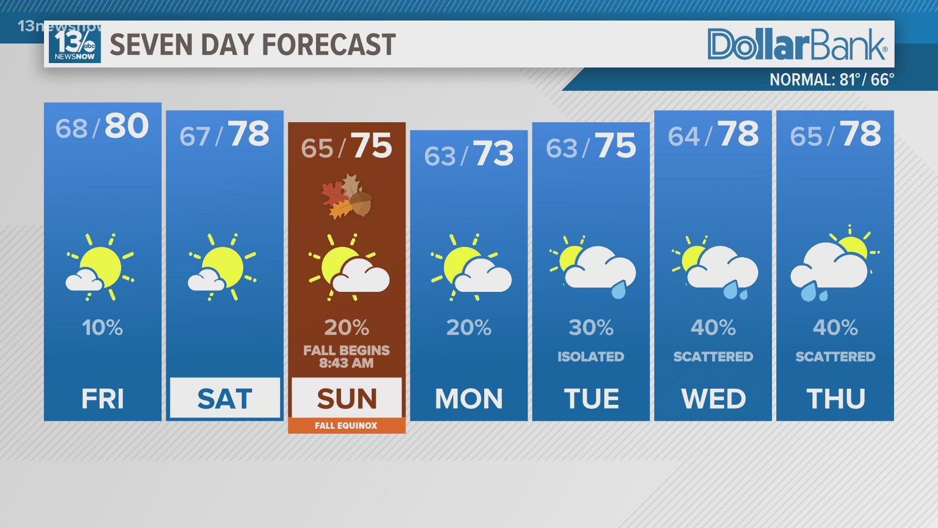 Expect mostly sunny, beautiful days on Friday and Saturday, with some rain chances and a backdoor cold front overnight into Sunday morning.